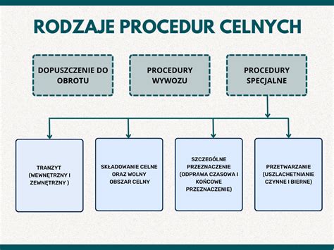 Procedur .